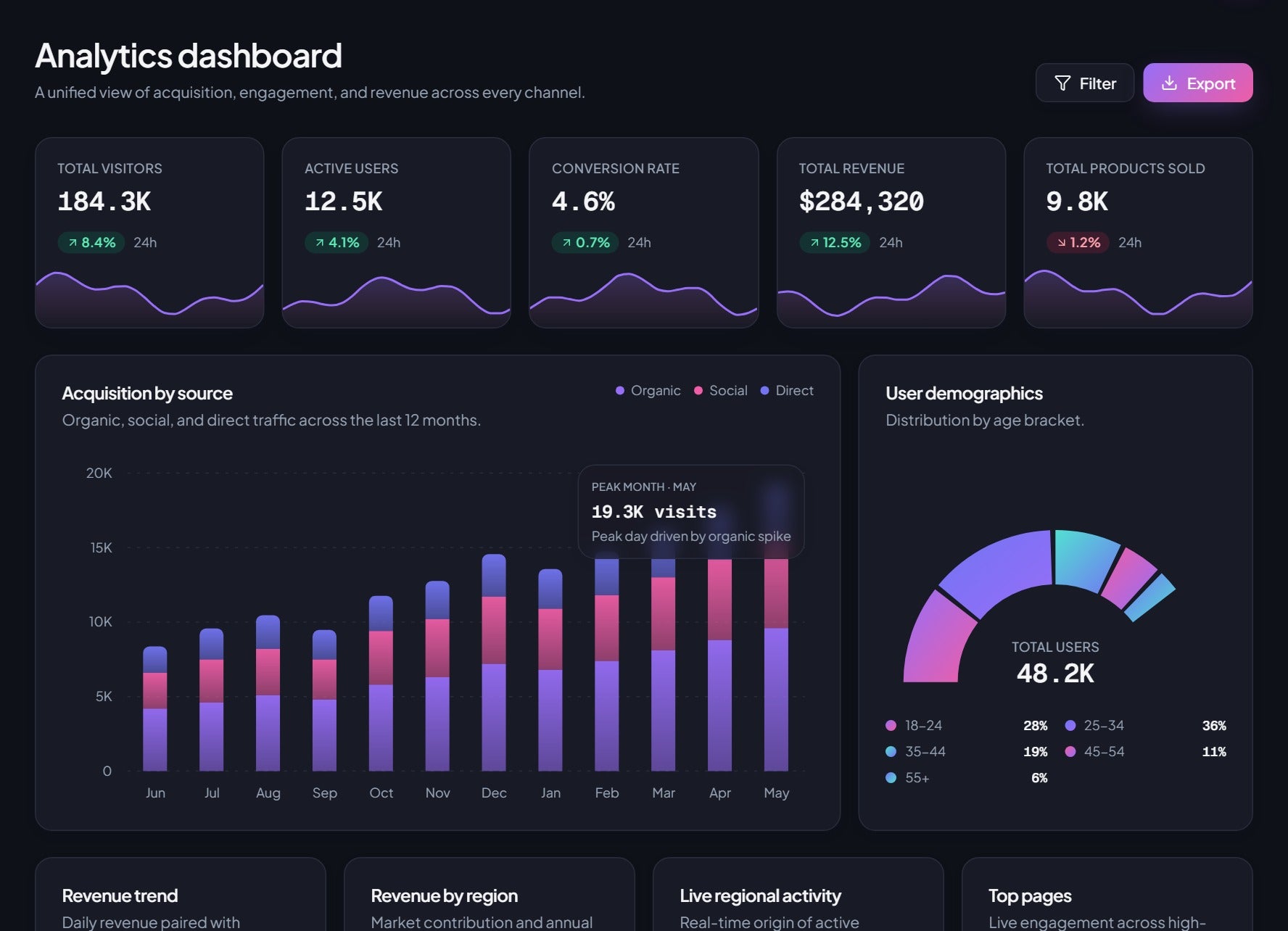 Analytics dashboard