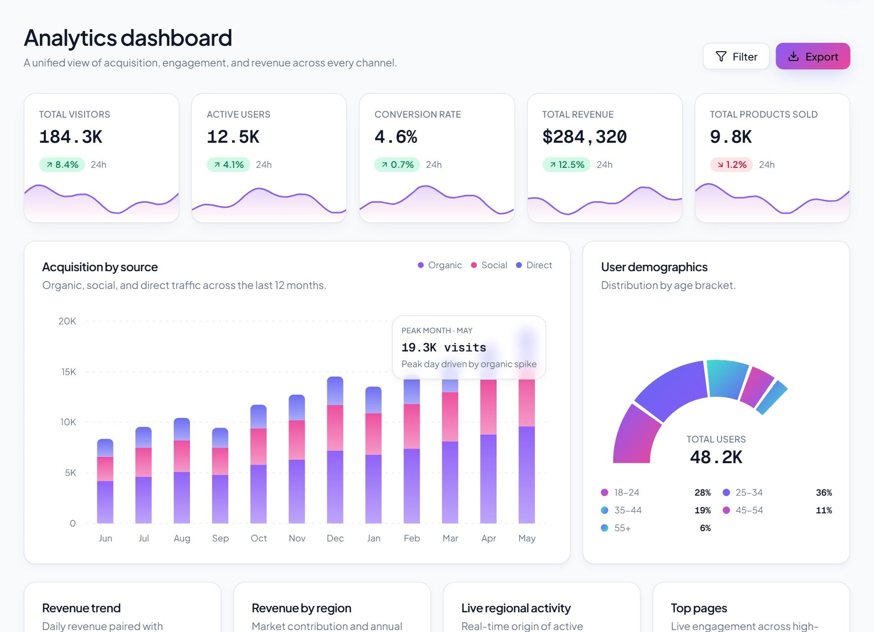 Analytics dashboard